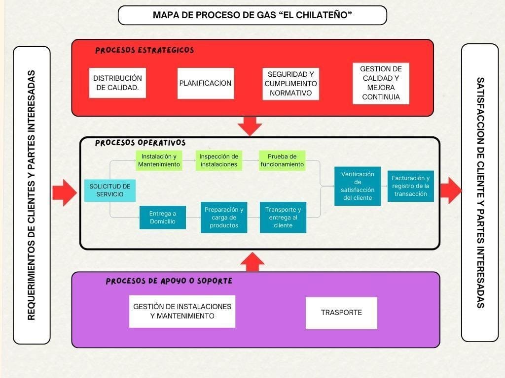 Mapa de Valor del Servicio